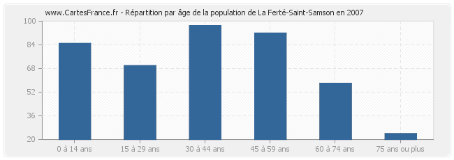 Répartition par âge de la population de La Ferté-Saint-Samson en 2007